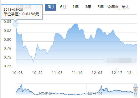 519993基金单位净值走势