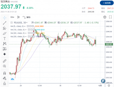 美国10月核心PCE降温加大美联储提前降息押注，黄金短线急跌5美元