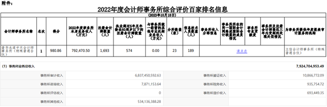 上千员工涉考试作弊，普华永道中国内地、中国香港公司被罚700万美元
