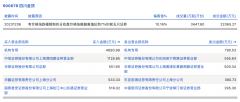 龙虎榜丨四川金顶今日涨停，知名游资孙哥买入1128.85万元
