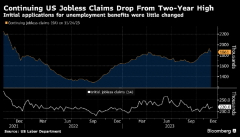 美国持续申领失业救济人数在假期当