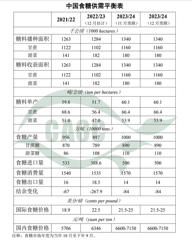 2023年12月中国食糖供需形势分析：国际糖价大幅下跌