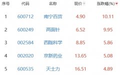生物医药板块涨0.71% 南宁百货涨10.11%居首