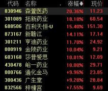 创业板指跌0.9% 医药股集体走强丨早市热点