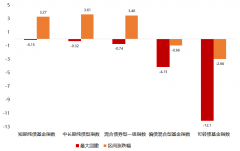 接连上涨的债券基金，还能继续持有