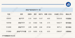 行业ETF风向标丨政策面持续放松，4只地产ETF今反弹均超2.5%