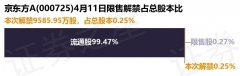 京东方A（000725）9585.95万股限售股将于4月11日解禁上市，占总股本0.25%