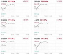 A股午评：沪指探底回升涨1.21%，中字头等蓝筹股集体爆发