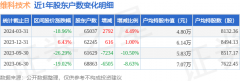 维科技术(600152)3月31日股东户数6.5万户，较上期增加4.49%