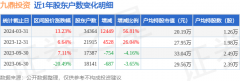 九鼎投资(600053)3月31日股东户数3.44万户，较上期增加