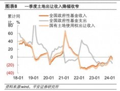 一季度土地财政收入低迷，收入由负转正有哪些挑战