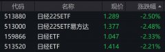 日本股市午后跌幅扩大 日经225相关