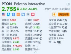 Etsy跌超14%创新低 第一季度业绩逊预期 商品销售总额下降3.7%