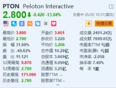 Peloton跌超13%创新低 第三财季业绩不及预期 下调全年收入及订阅指引