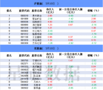【数据看盘】主力资金大幅流入房地产板块 星湖科技连续遭机构甩卖