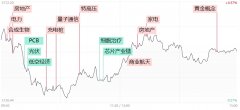 【焦点复盘】指数现沪强深弱态势，房地产、电力股双双爆发，高股息方向整体