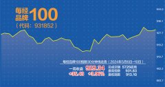 每经品牌100指数上周涨3.96% 实现5月“开门红”