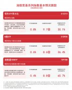 港股宽基系列指数集体上涨，H股ETF（510900）等产品成交活跃