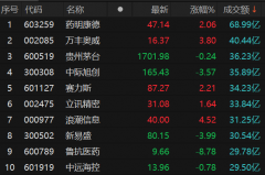 沪深两市今日成交额合计8245.62亿元 药明康德成交额居首