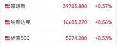 美国4月CPI、零售齐降温！美股三大股指集体走高 法拉第未来大涨超60% 游戏驿站
