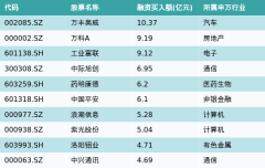 资金流向（5月16日）丨万丰奥威、万科A、工业富联获融资资金买入排名前三 万