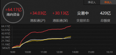 南向资金净流入超60亿港元