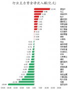 数据复盘丨主力资金加仓房地产、化工等行业 北向资金抢筹长江电力、宁德时