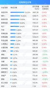 北向资金单日净卖出63.04亿元，减仓传媒、综合