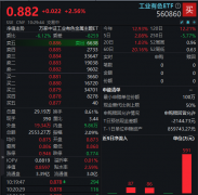 铜价飙涨，指数升级，工业有色ETF(560860)盘中涨超2.56%