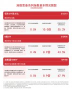 港股宽基系列指数震荡走高 恒生ETF易方达（513210）、港股通100ETF（159788）等产
