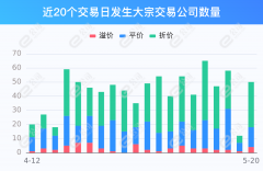 5月20日两市共有50只个股发生大宗交易 光环新网溢价19.41%