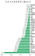数据复盘丨52股被主力资金减持超亿元 龙虎榜机构抢筹长白山、五方光电等