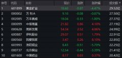A股午评：沪指半日跌0.41% 有色等周期股集体调整