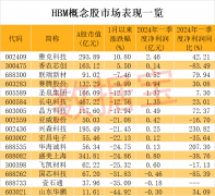 涉及“专网通信案”被罚,这只ST股复牌暴跌20%!HBM供不应求,巨头公司产能售