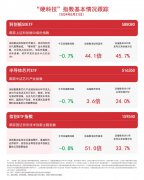 <b>“硬科技”主题指数走低 科创板50ETF（588080）、信创ETF指数（159540）等产品受关</b>