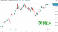美股收盘：纳指、标普齐创新高 英伟达率众科技巨头再攀巅峰