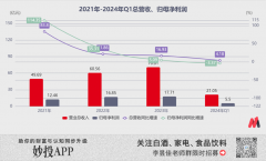 背靠复星集团这颗大树,舍得酒业交出了一份垫底的成绩单