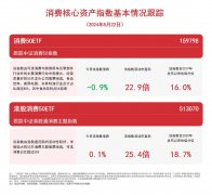 聚焦消费核心资产 关注消费50ETF（159798）、港股消费50ETF（513070）等产品后续走