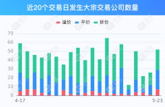 5月23日两市共有52只个股发生大宗交易 太平鸟溢价11.11%