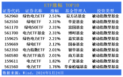 ETF市场日报：电力板块爆发 易方达绿色电力ETF(562960)领涨全市场！港股相关ET