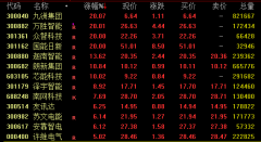 A股年内首只10倍股诞生！