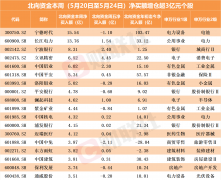 北向资金逆势加仓路径曝光 大举增仓名单来了