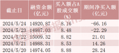 融资客加仓“银行茅”超6亿元！