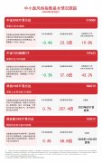 中小盘震荡，关注中证500ETF易方达（510580）、科创100ETF易方达（588210）等产品走