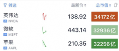 今夜 见证历史！美股“三巨头”盘中