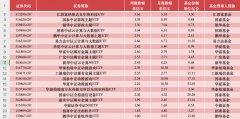 ETF投资周报 | 跌破3000点后 这些ETF企稳