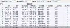 又有两股定增终止！年内159股增发折戟 5股募资额超百亿